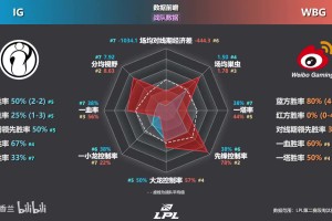 金年会WBGvsIG淘汰赛数据前瞻，WBG多项压制IG Breathe数据包围TheShy