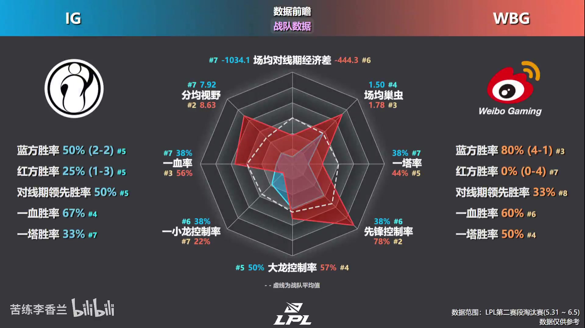金年会WBGvsIG淘汰赛数据前瞻，WBG多项压制IG Breathe数据包围TheShy